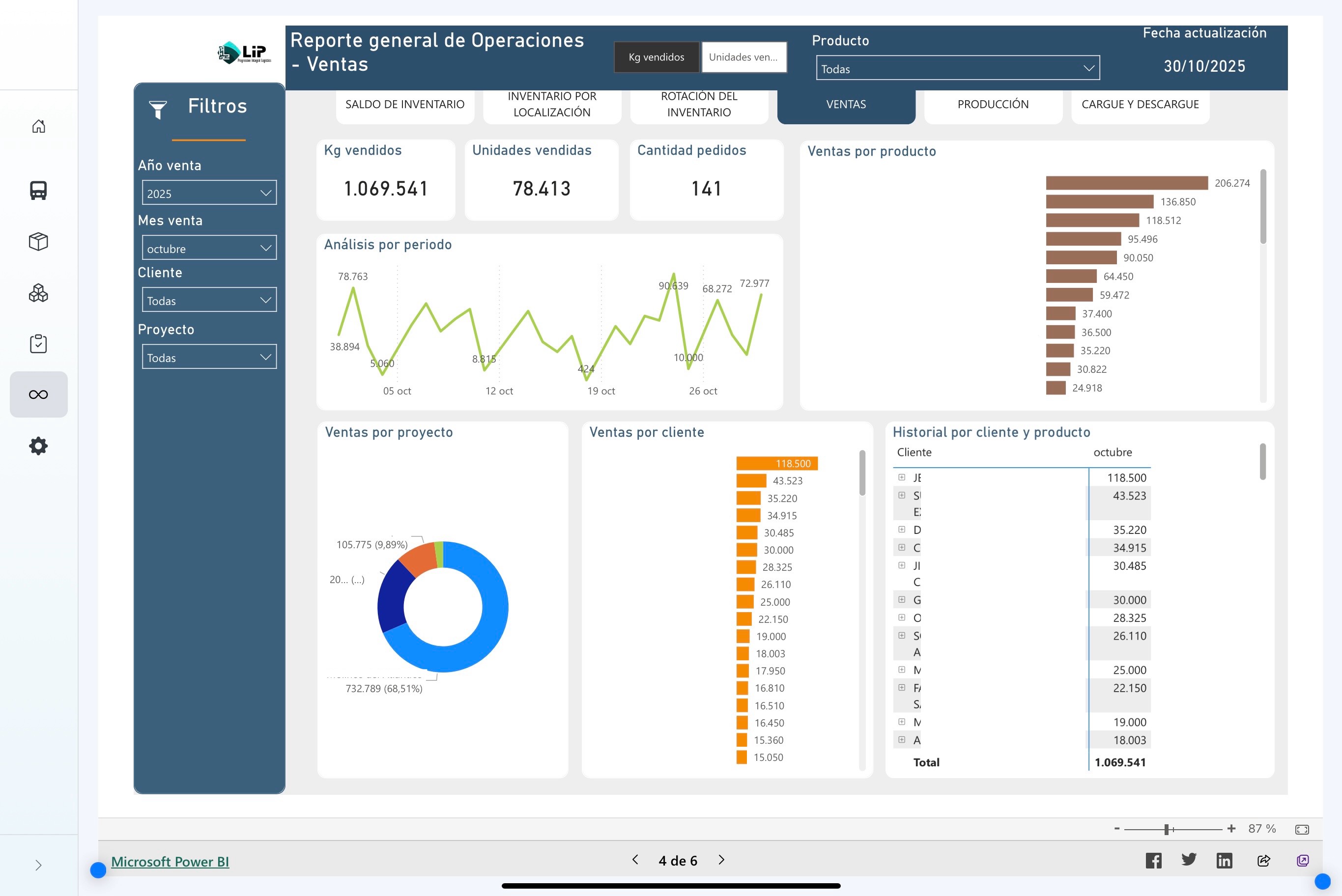 LIPGO Dashboard - Ventas